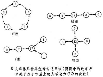 communication networks)相对,同属于沟通网络概念之下,指群体组织里
