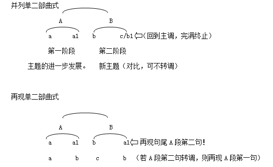  p>【单二部曲式】由两个乐段构成的乐曲形式称"单二部曲式",也叫"二