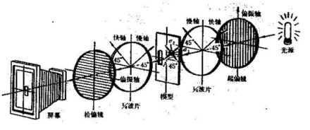 图1 光弹性仪结构图