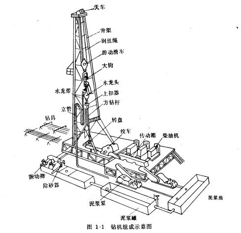  p>利用机械设备从地面将地层钻成孔眼的工作称为动力钻井.