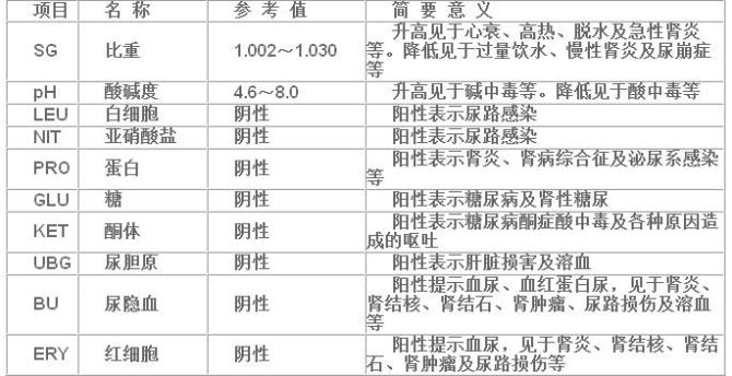  p>尿常规化验单是 a href="#" data-lemmaid="3085602">尿常规检查 