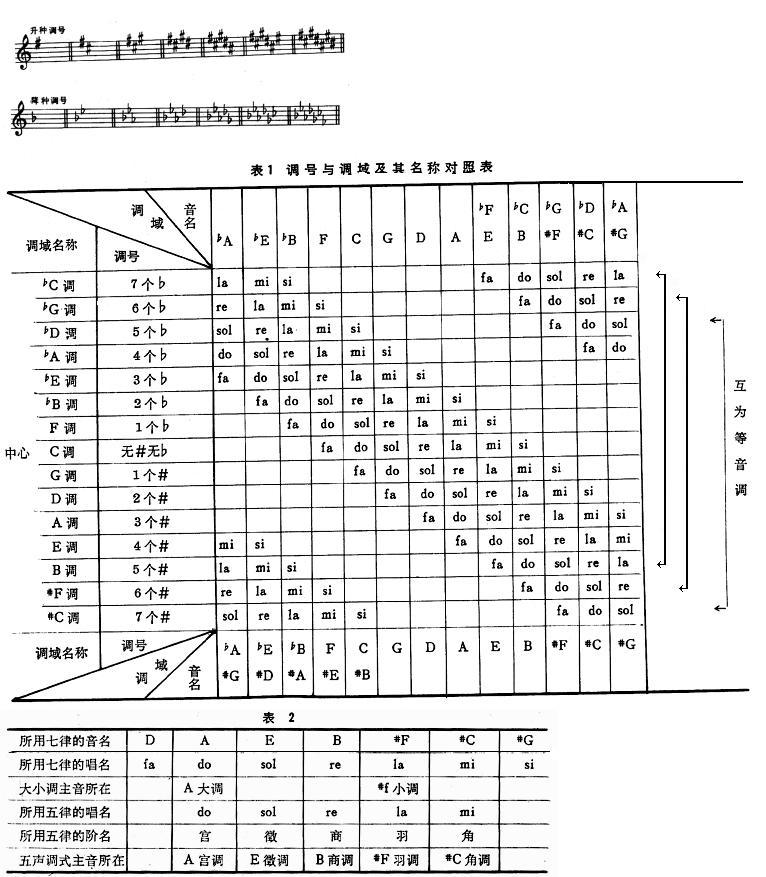 调号与钢琴键盘对照卡:30个调