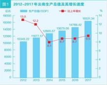 云南省2017年国民经济和社会发展统计公报