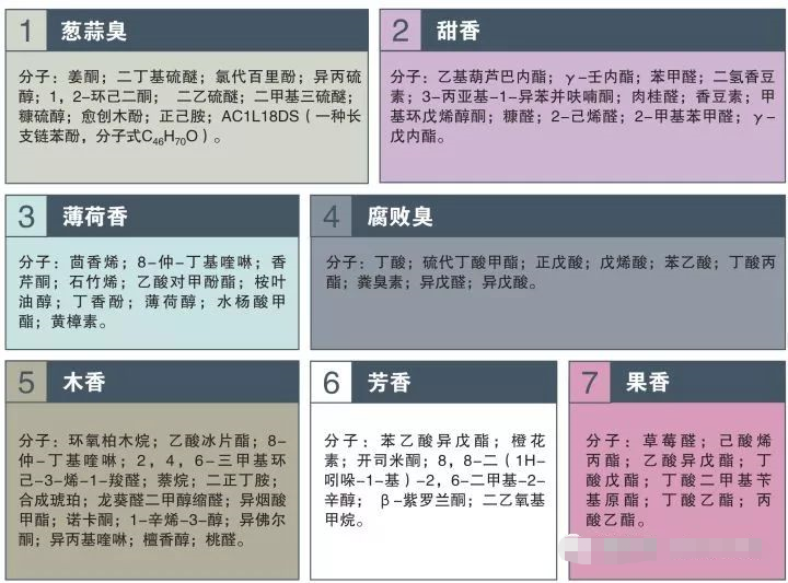 不管什么味，这世界由10种基本气味组成_百科TA说