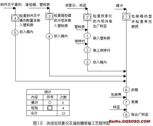 工艺程序图,是工艺程序分析的主要分析工具