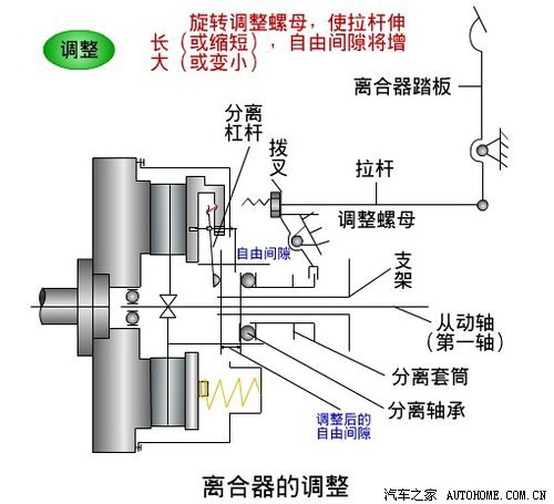 汽车分离轴承
