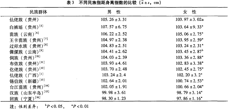  p>臂展/ a target="_blank" href="/item/两臂展开宽/10959215" data