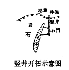 它以井筒形式为依据,把井田开拓方式分为立井开拓,斜井开拓,平硐开拓