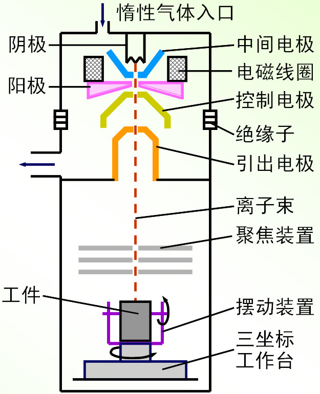  p>ebit 全称为electron beam ion trap,即电子束离子阱.