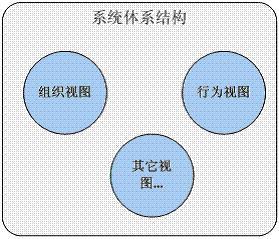 系统体系结构（综合各种观点的模型）_百度百科