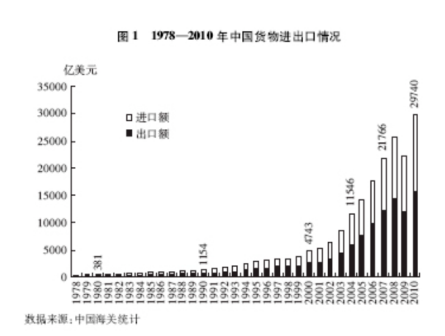 对外贸易
