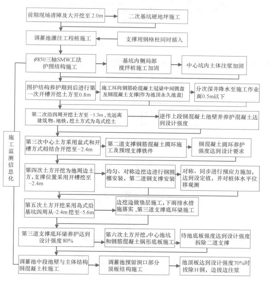 40m直径雨水调蓄池半逆作法施工工法