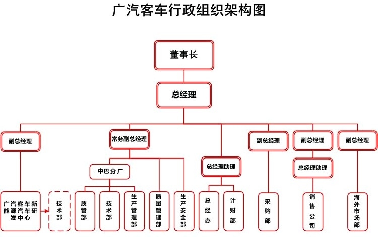  p data-id="gnhduadzia">广州汽车集团客车有限公司(简称广汽客车)