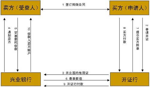 国内信用证