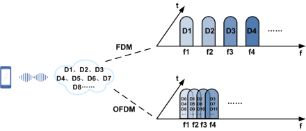 OFDM_百度百科