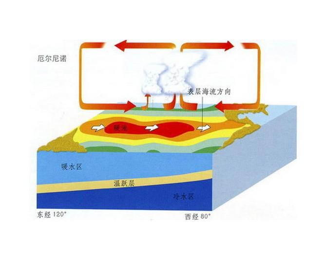  p>厄尔尼诺暖流,是 a target="_blank" href="/item/太平洋/118304"