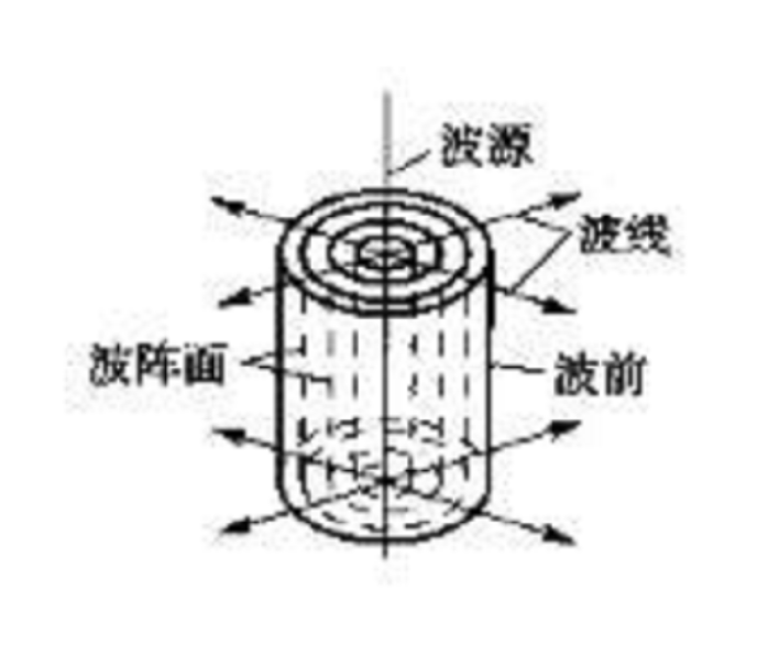  p>柱面波是波阵面为同轴柱面的波.