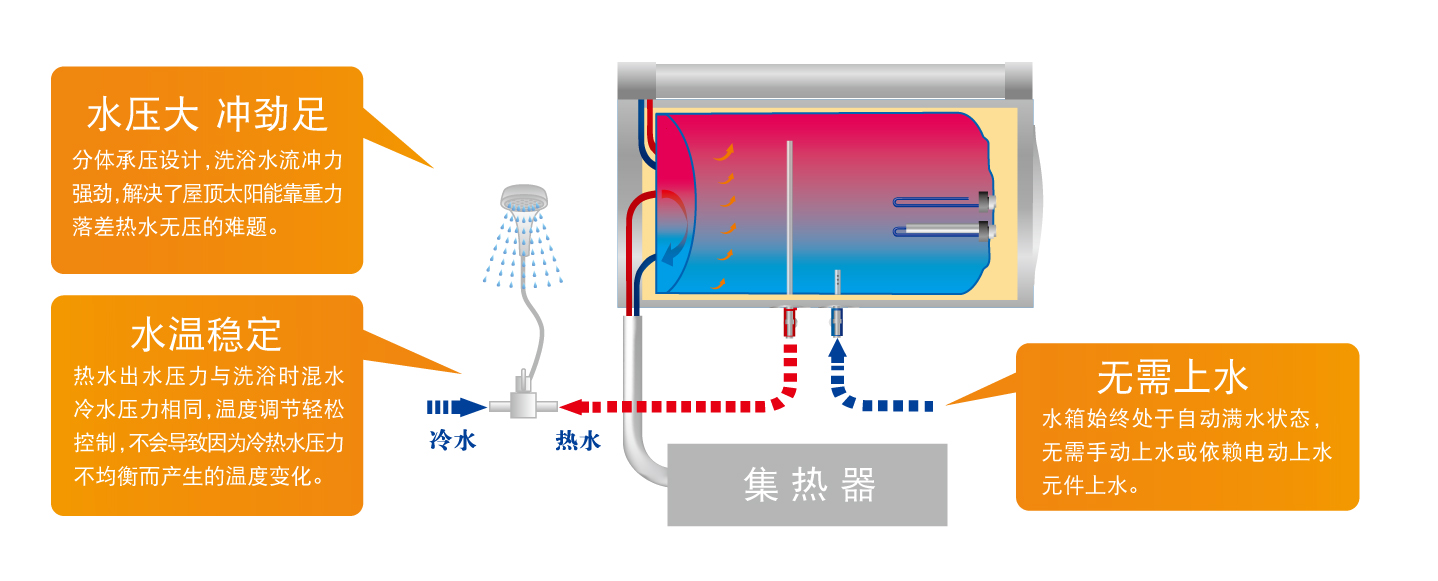 史密斯太阳能热水器
