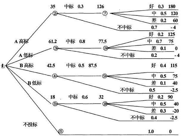  p data-id="gnbk5d4k0a">决策树归纳法(dti),又称"决策图",是归纳式