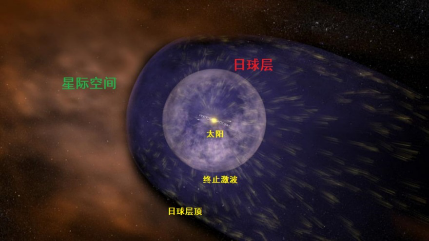 太阳为中心,受太阳引力约束在一起的天体系统,包括太阳,行星及其卫星