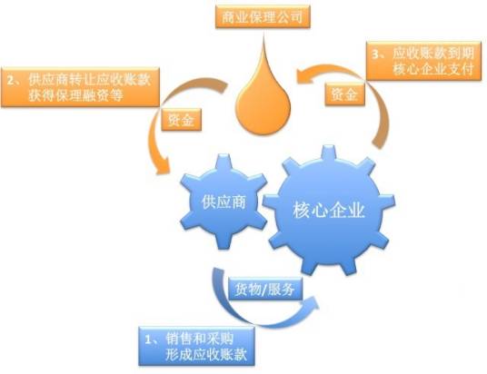 商业保理（金融业务）_百度百科