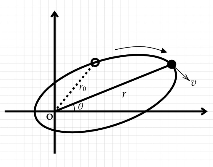  p>开普勒第一定律,也称椭圆定律,轨道定律: b>每一行星沿各自的椭圆