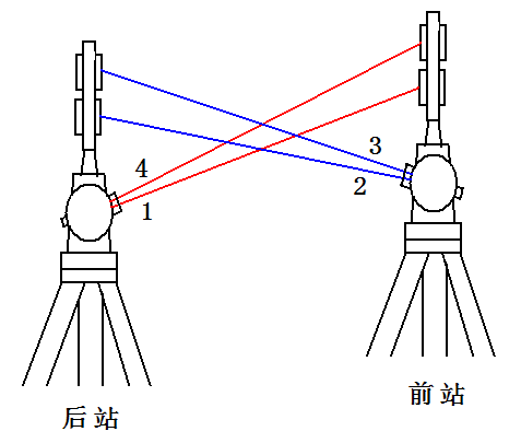 control,为测定地面点高程而建立的控制网)的一种,由三角高程测量方法