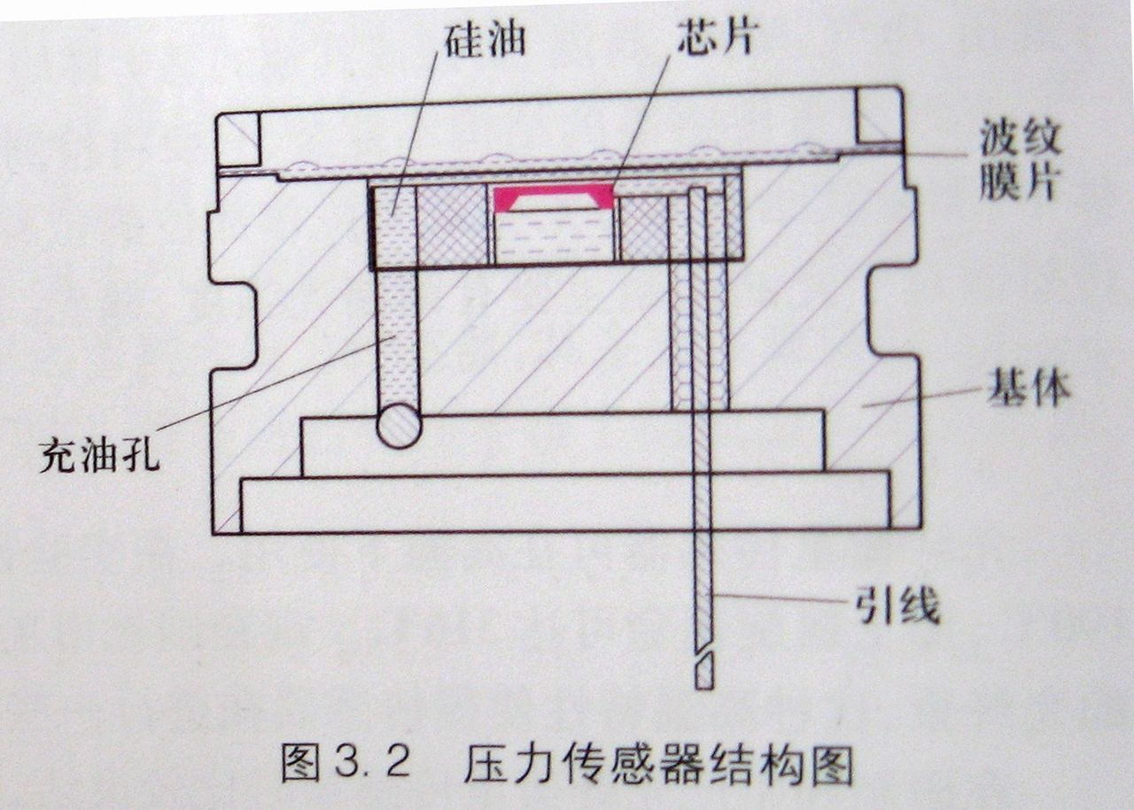  p>硅压阻式压力传感器是利用单晶硅的 a target="_blank" href="