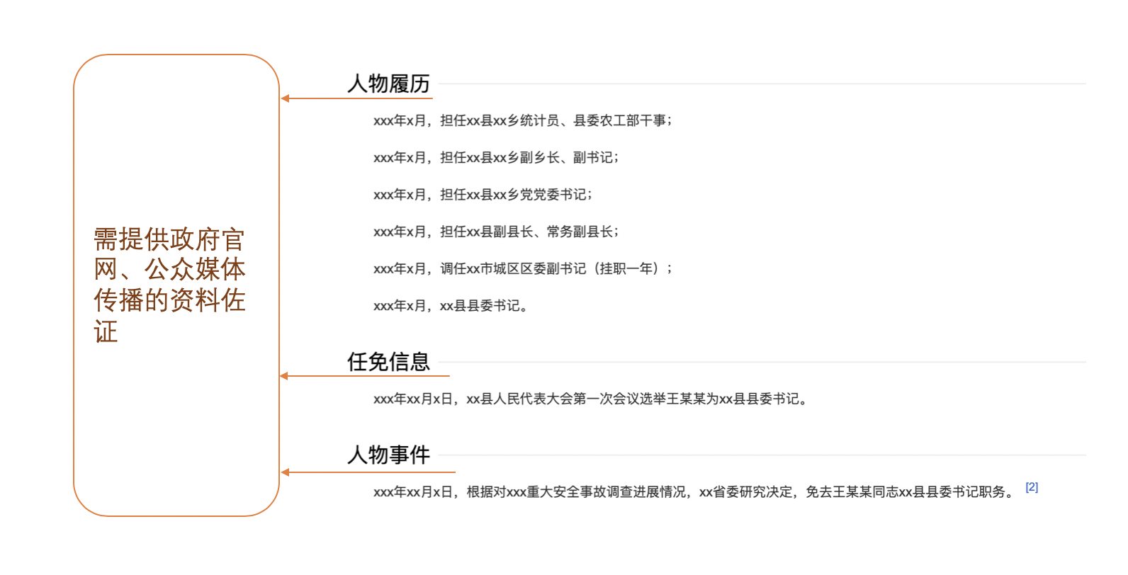 百科人物类词条编辑指南:政治人物