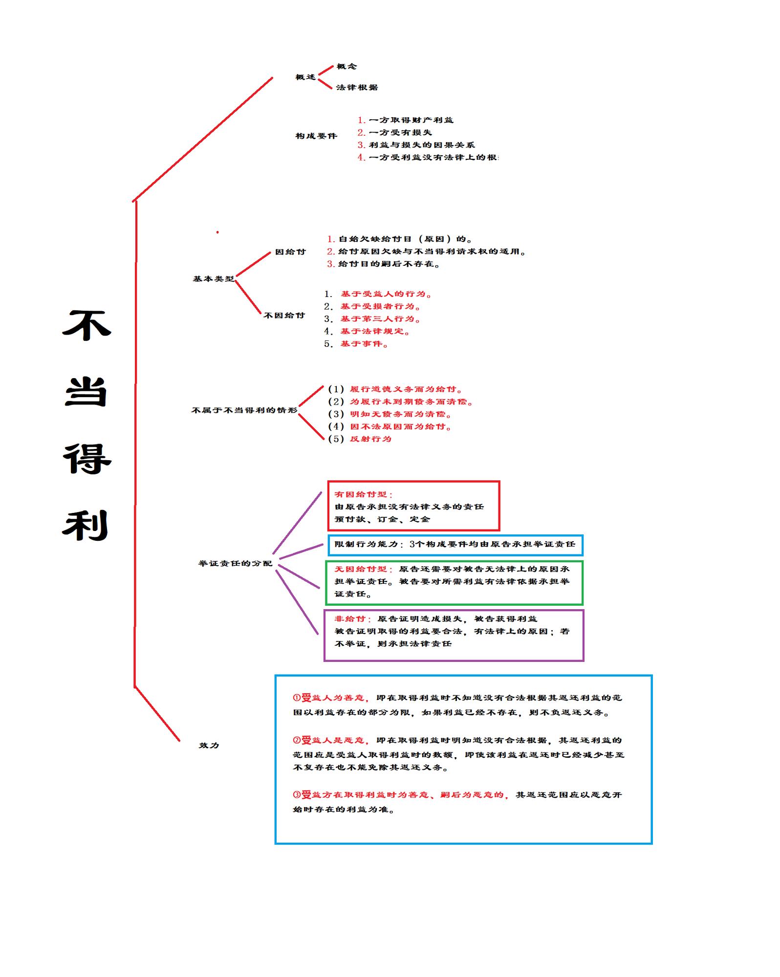 unjustified enrichment