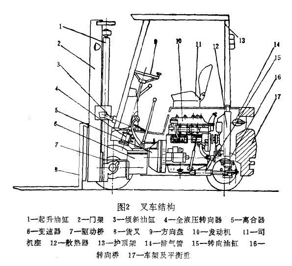 叉车结构原理与维修