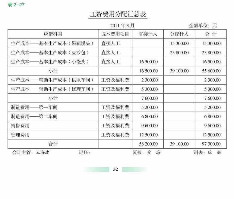 工资费用分配汇总表