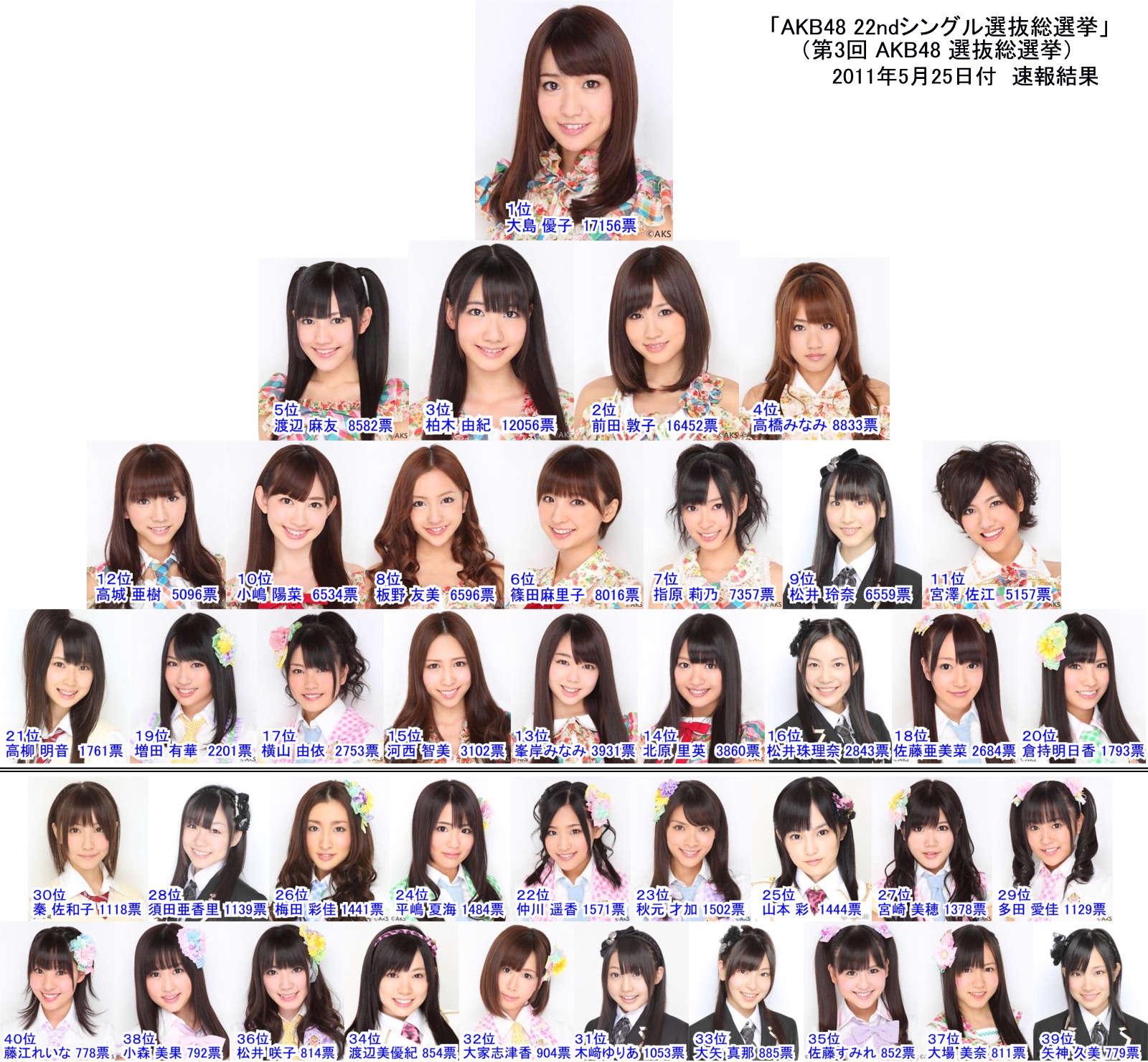 akb48总选举),以粉丝购买cd投票的方式确定akb48 group成员的人气排名