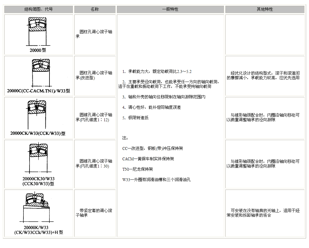 调心轴承