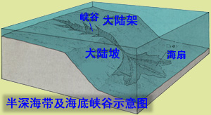  p>大陆坡介于大陆架 和大洋底之间,大陆架是大陆的一部分,大洋底是