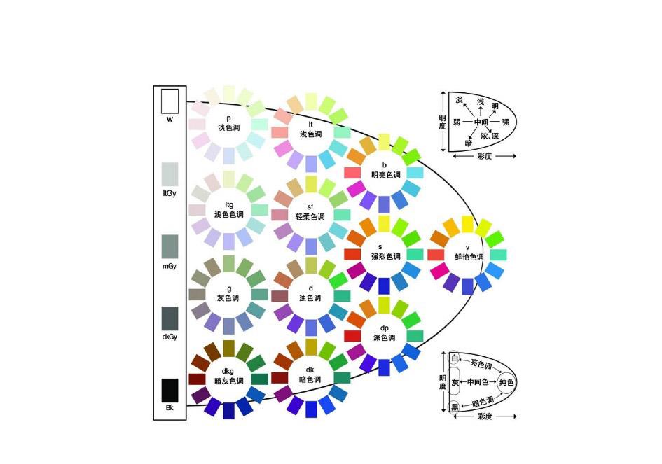  p data-id="gnbkethzu6">pccs(practical color coordinate system)
