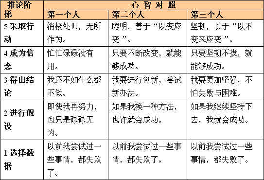 是用来检视我们思考过程的工具,能够帮助人们学会更好地认识自己的 a
