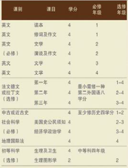 <p>1916年高等科课目表