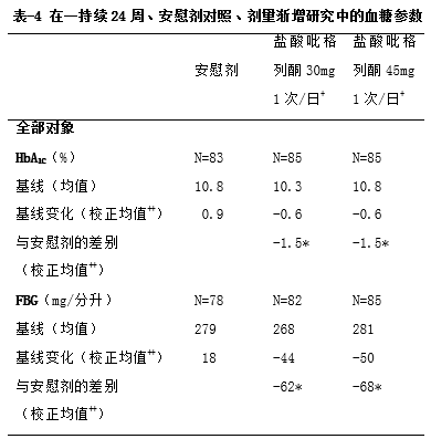 患者,盐酸吡格列酮可与饮食控制和体育锻炼联合以改善和控制血糖