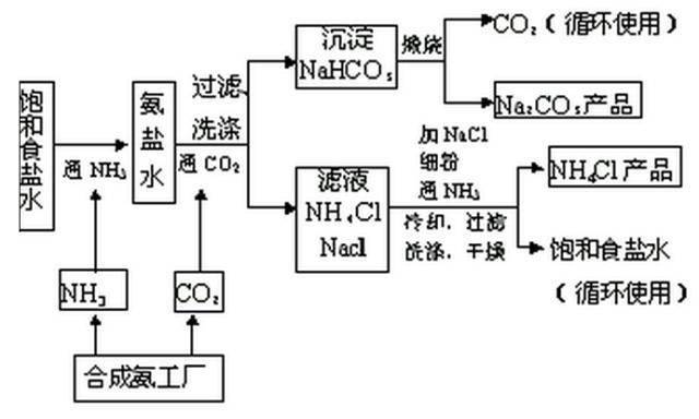 联合法制碱