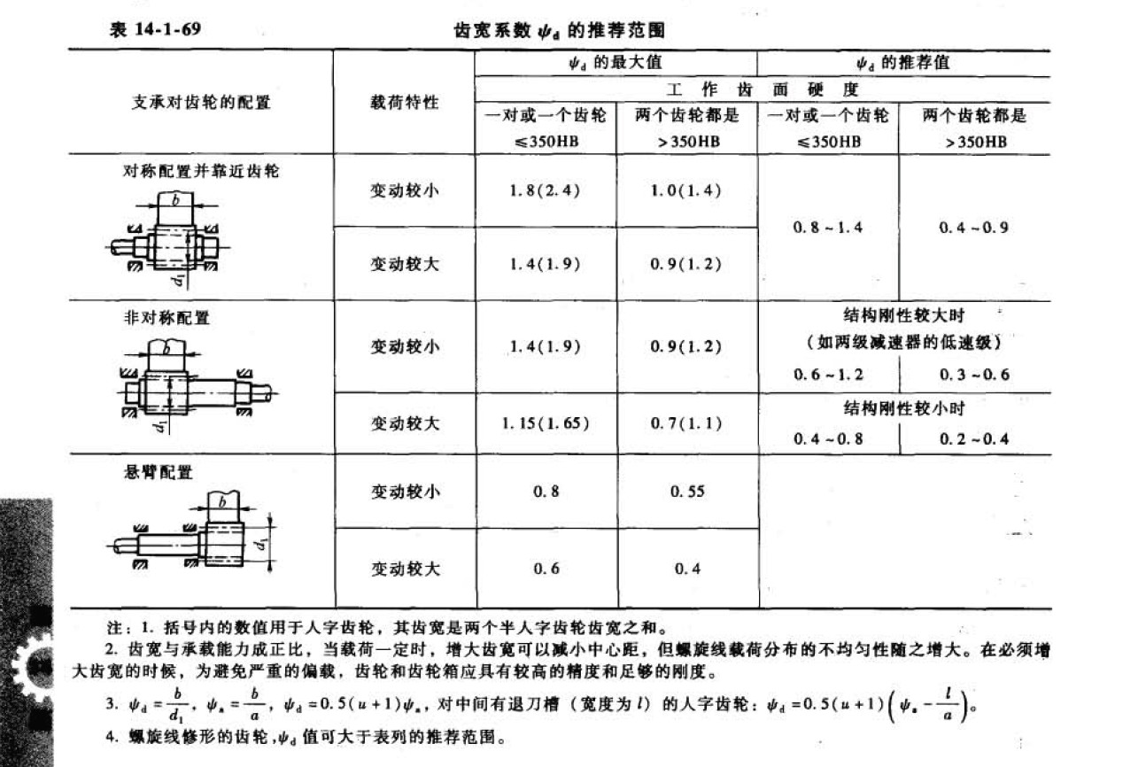 齿宽系数表示齿宽b与中心距a或小齿轮分度圆直径d sub>1 /sub>或模数m