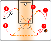  p> b>三角进攻 /b>是由一侧的组成一个三角的三名队员和另一侧的"