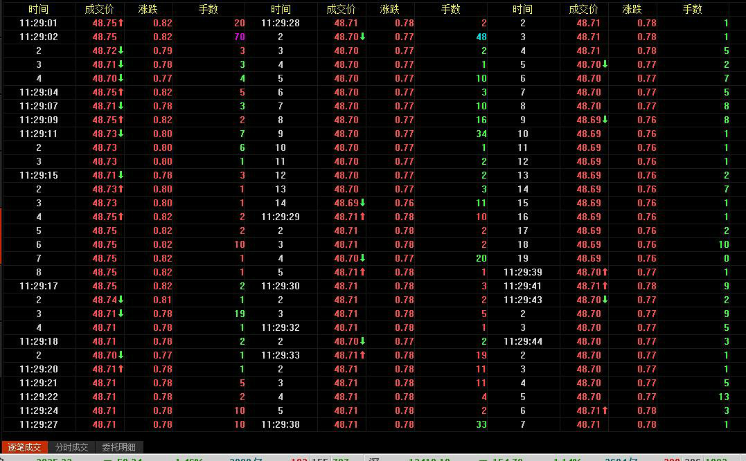红色代表主动买入绿色代表主动卖出. /p>