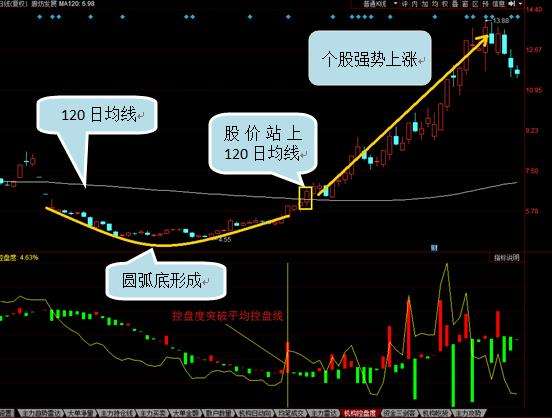  p>不论短期均线,中期均线还是长期均线,其本质意义都是反映市场价格