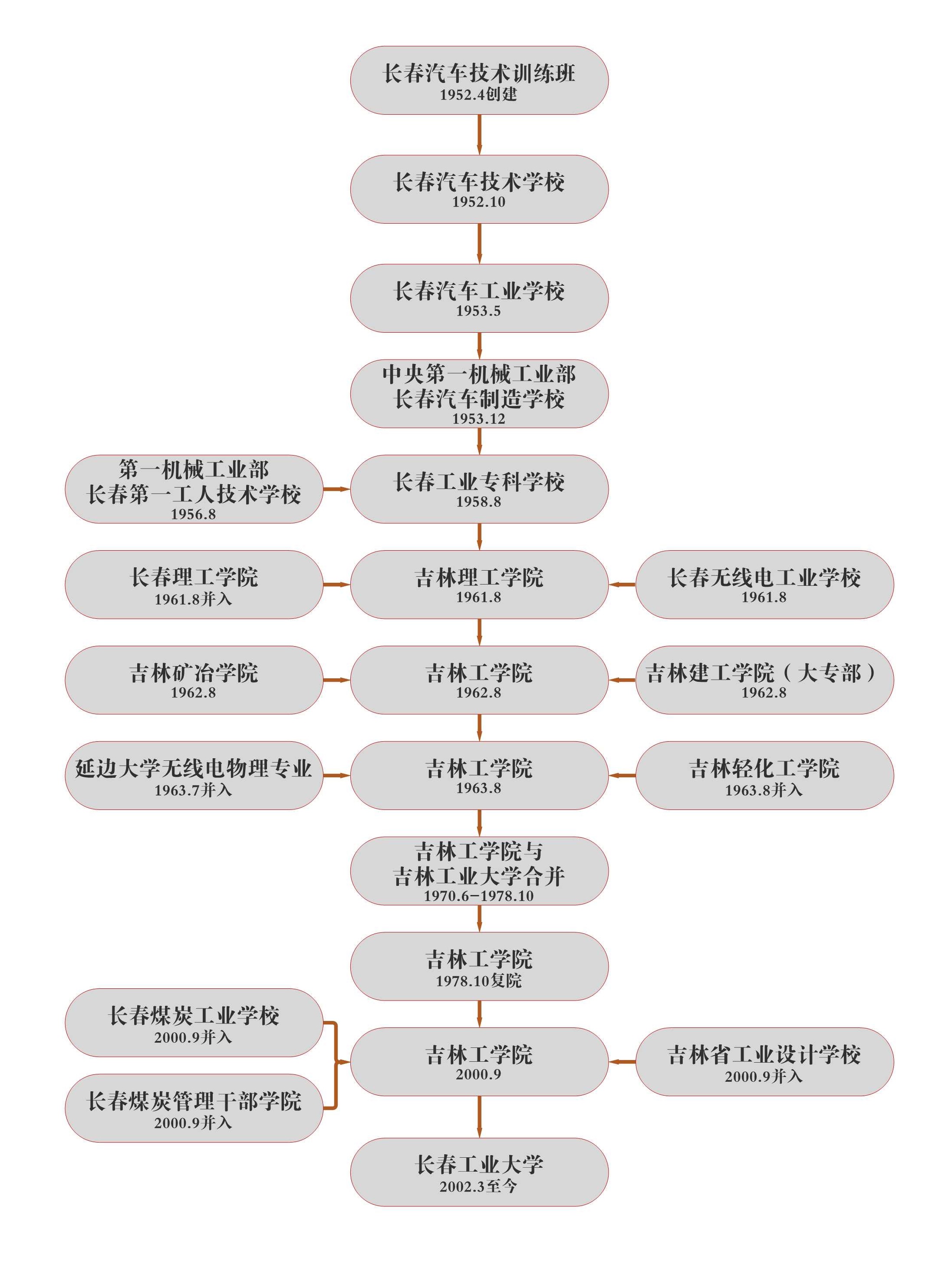 长春工业大学
