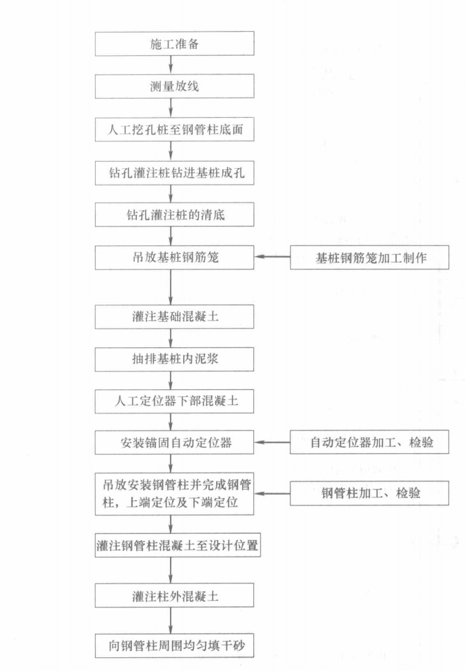 地铁盖挖逆作基础综合施工工法