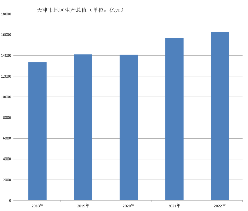 地区生产总值（2018年~2022年）变化