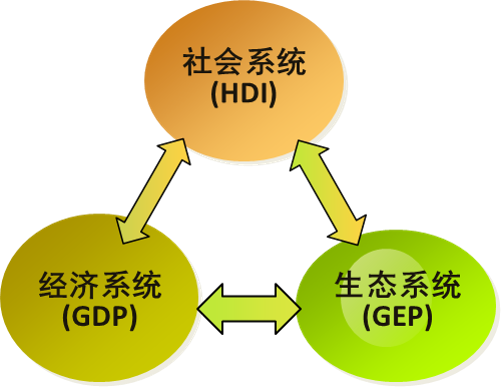 生态系统产品与服务总值