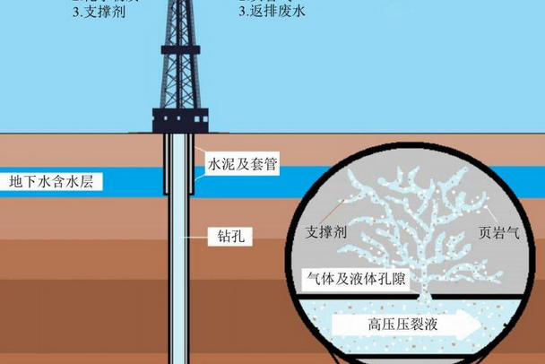  p>水力压裂是一项有广泛应用前景的油气井增产措施, a target="