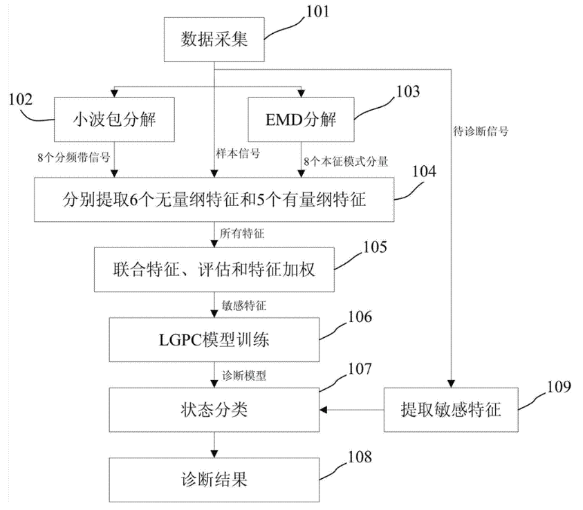 故障自动诊断系统